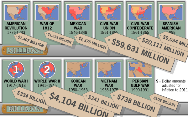 Image result for the cost of War