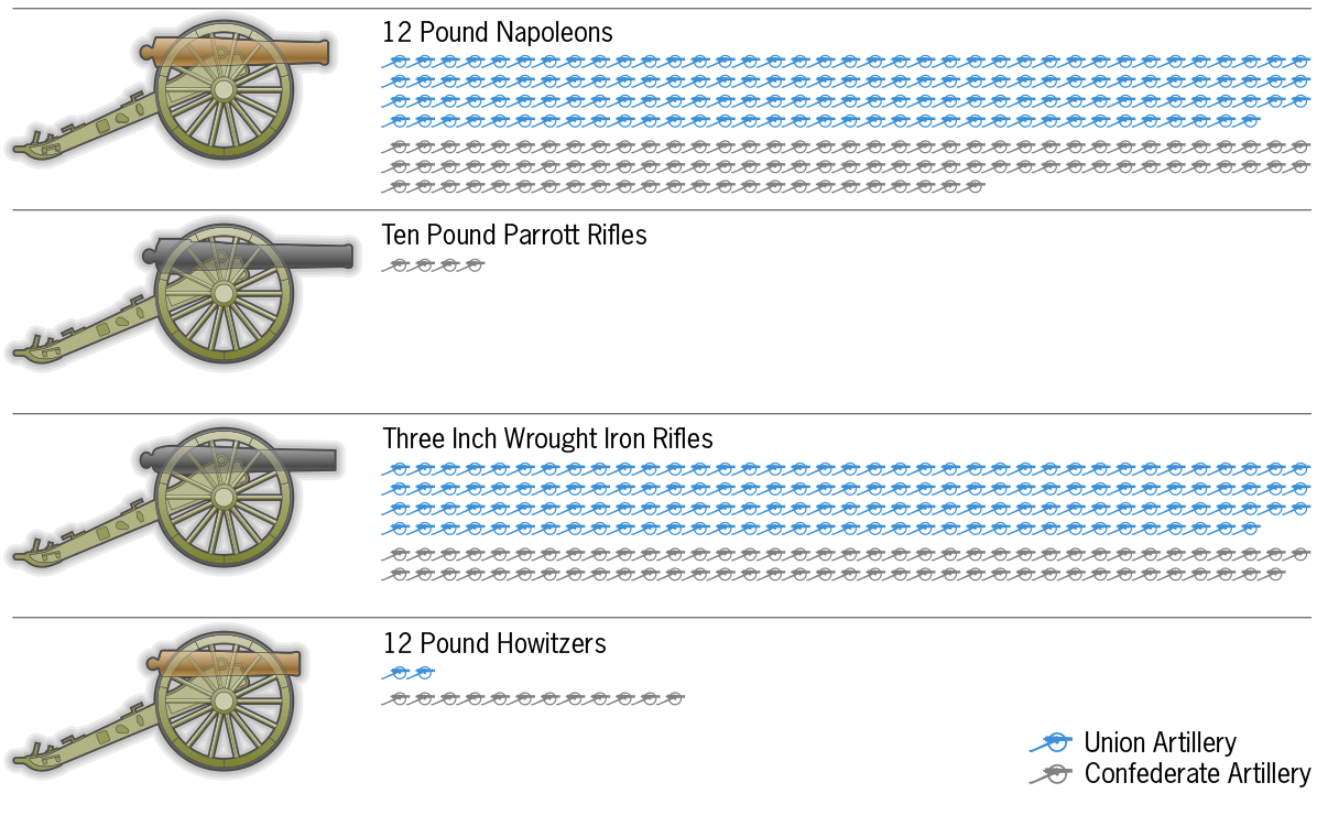 Advantages Of The Union And Confederacy Comparison Chart