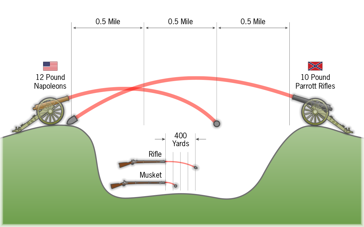 Gettysburg Casualties Chart