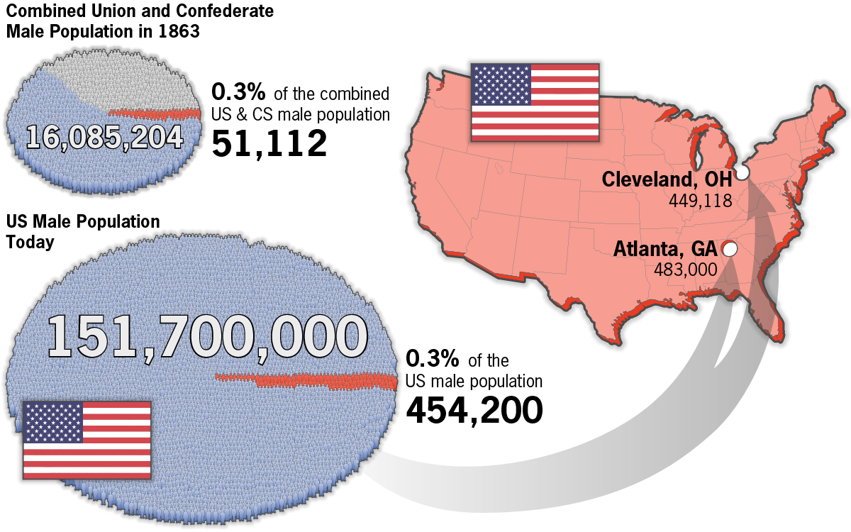 Gettysburg Casualties Chart