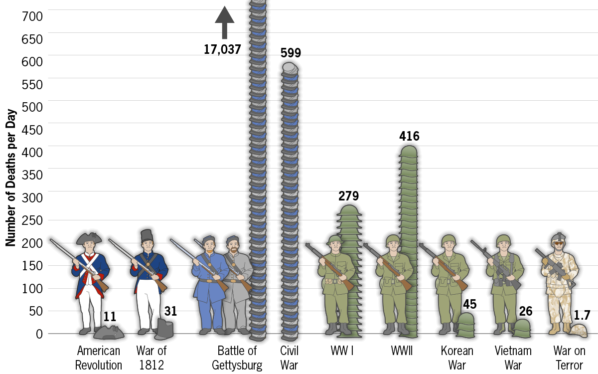 Gettysburg Casualties Chart