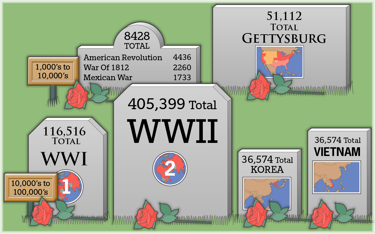 Gettysburg Casualties Chart